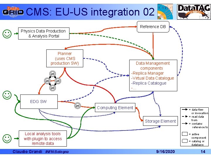 CMS: EU-US integration 02 Reference DB Physics Data Production & Analysis Portal Planner (uses CMS: EU-US integration 02 Reference DB Physics Data Production & Analysis Portal Planner (uses