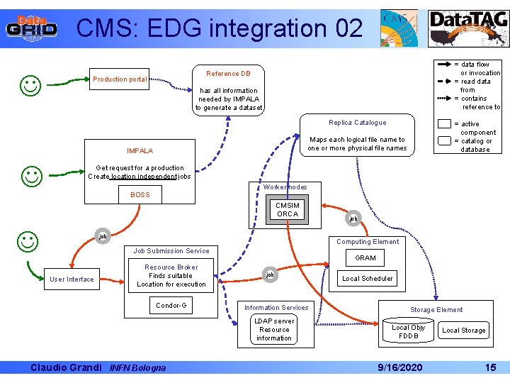 CMS: EDG integration 02 = data flow or invocation = read data from = CMS: EDG integration 02 = data flow or invocation = read data from =