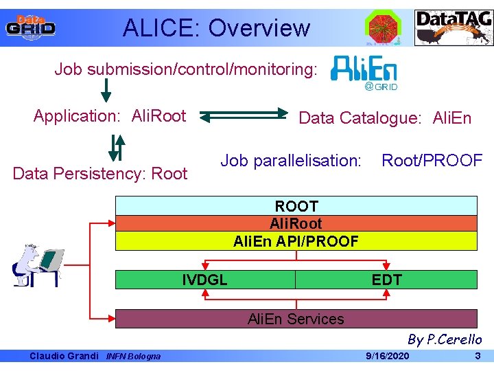 ALICE: Overview Job submission/control/monitoring: Application: Ali. Root Data Persistency: Root Ali. En Data Catalogue: ALICE: Overview Job submission/control/monitoring: Application: Ali. Root Data Persistency: Root Ali. En Data Catalogue: