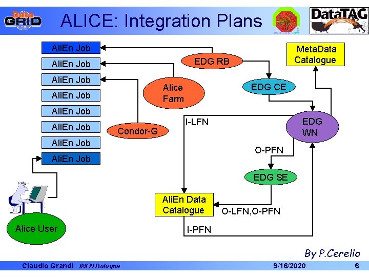 ALICE: Integration Plans Ali. En Job Meta. Data Catalogue EDG RB Ali. En Job ALICE: Integration Plans Ali. En Job Meta. Data Catalogue EDG RB Ali. En Job