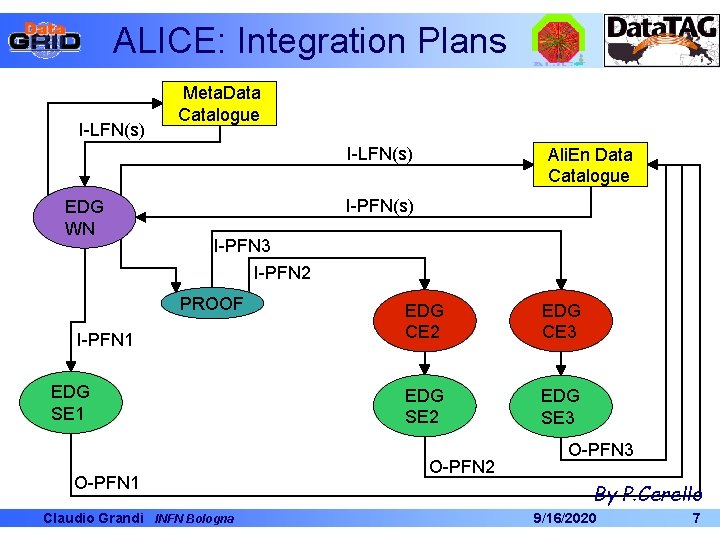 ALICE: Integration Plans I-LFN(s) Meta. Data Catalogue I-LFN(s) EDG WN Ali. En Data Catalogue ALICE: Integration Plans I-LFN(s) Meta. Data Catalogue I-LFN(s) EDG WN Ali. En Data Catalogue