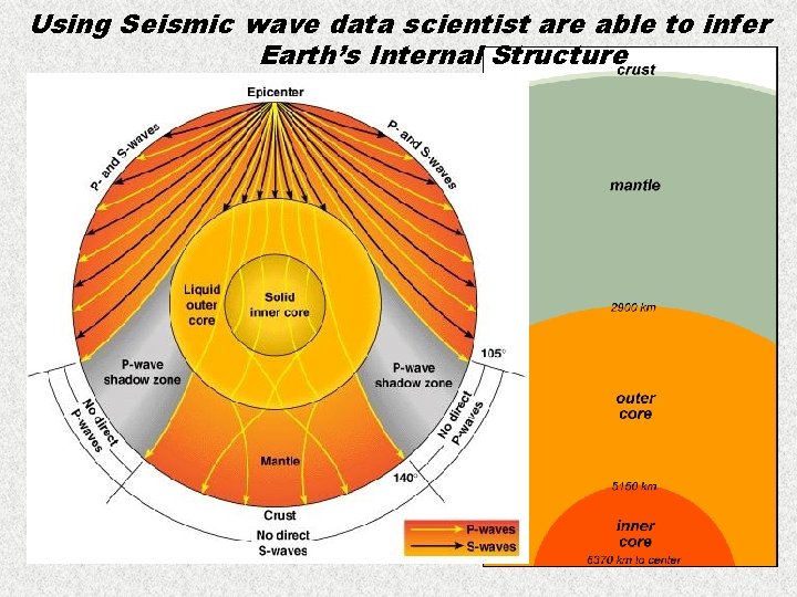 Using Seismic wave data scientist are able to infer Earth’s Internal Structure 