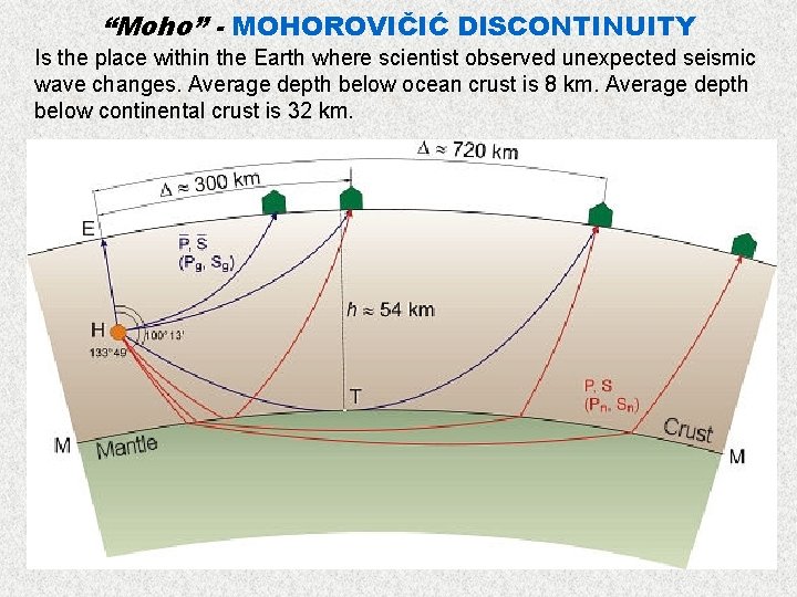 “Moho” - MOHOROVIČIĆ DISCONTINUITY Is the place within the Earth where scientist observed unexpected
