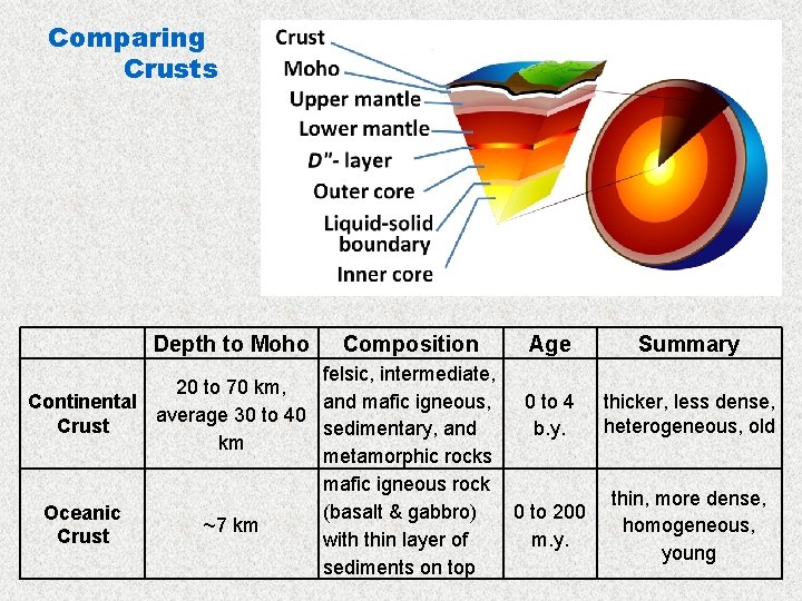 Comparing Crusts Depth to Moho Composition Age Summary felsic, intermediate, 20 to 70 km,