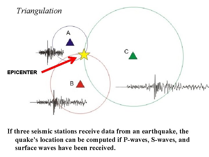 Triangulation EPICENTER If three seismic stations receive data from an earthquake, the quake’s location