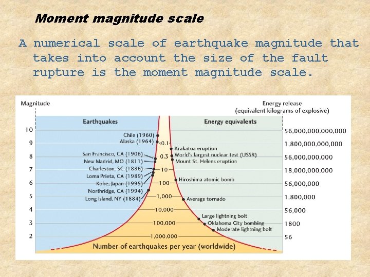 Moment magnitude scale A numerical scale of earthquake magnitude that takes into account the