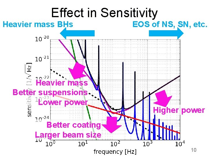 Effect in Sensitivity Heavier mass BHs Heavier mass Better suspensions Lower power EOS of
