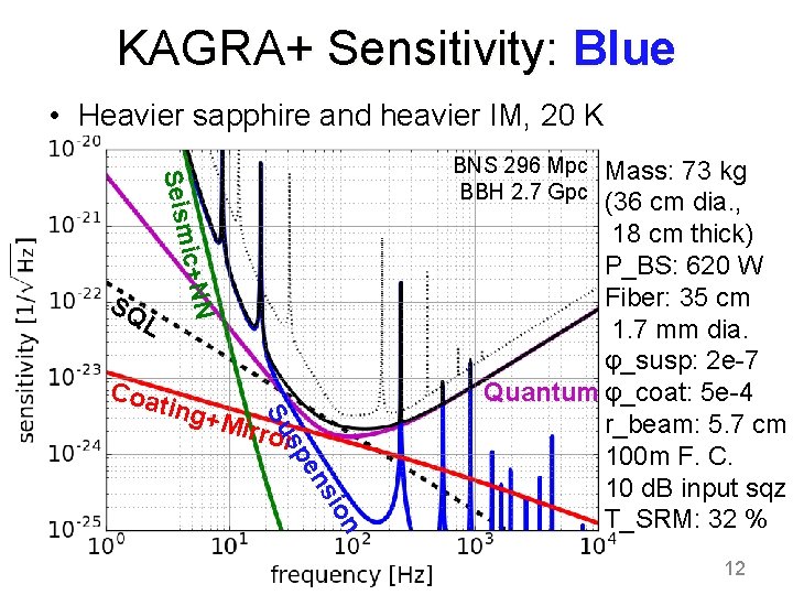 KAGRA+ Sensitivity: Blue • Heavier sapphire and heavier IM, 20 K SQ ic+NN Seism
