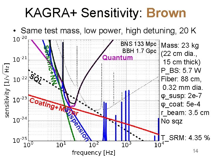 KAGRA+ Sensitivity: Brown • Same test mass, low power, high detuning, 20 K Seism