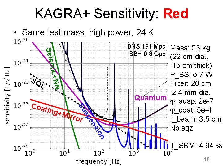 KAGRA+ Sensitivity: Red • Same test mass, high power, 24 K SQ ic+NN Seism