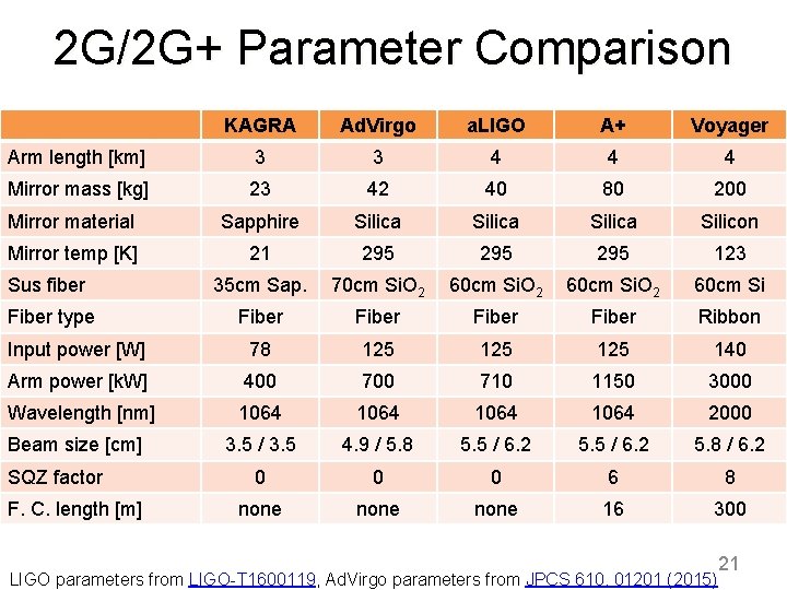 2 G/2 G+ Parameter Comparison KAGRA Ad. Virgo a. LIGO A+ Voyager Arm length