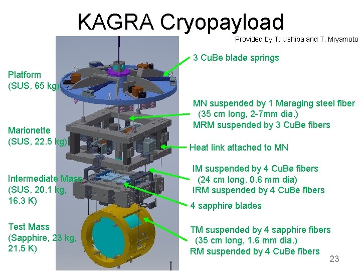KAGRA Cryopayload Provided by T. Ushiba and T. Miyamoto 3 Cu. Be blade springs