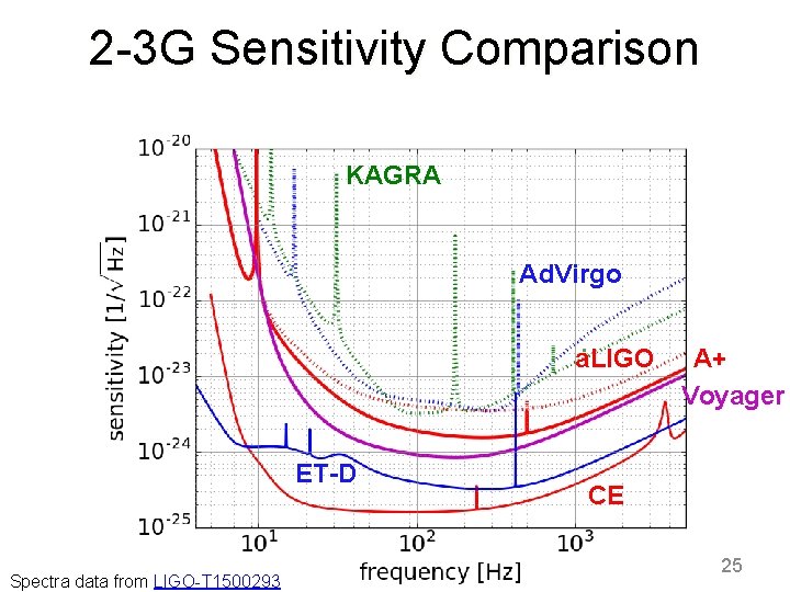 2 -3 G Sensitivity Comparison KAGRA Ad. Virgo a. LIGO ET-D Spectra data from