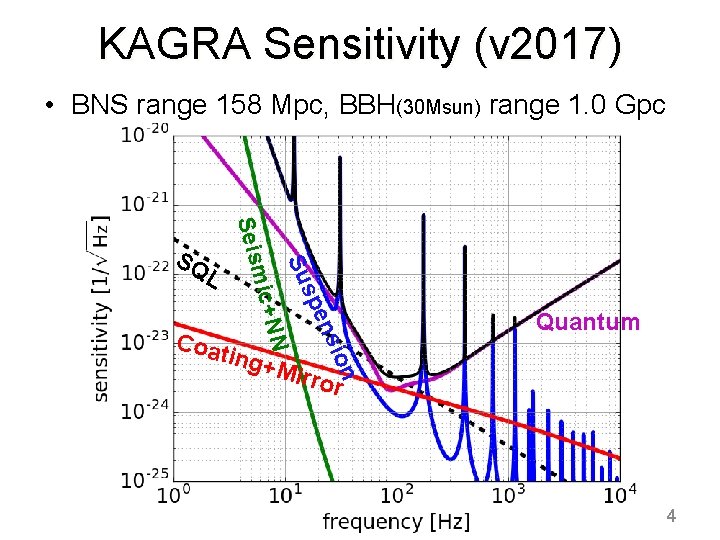 KAGRA Sensitivity (v 2017) • BNS range 158 Mpc, BBH(30 Msun) range 1. 0