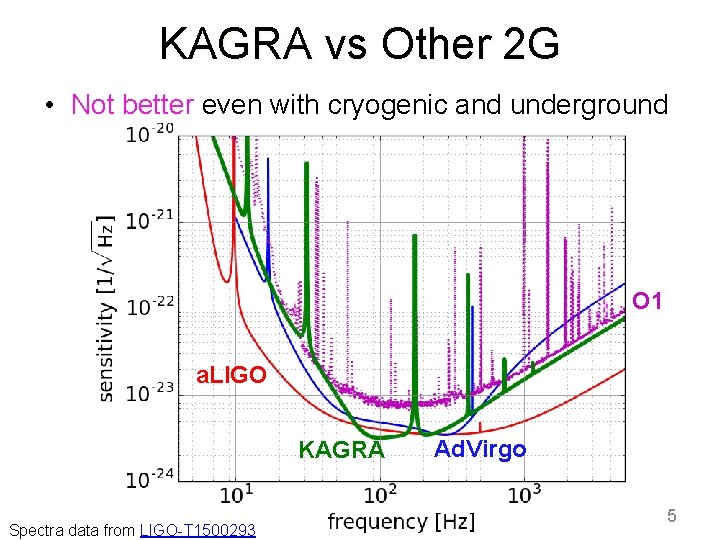 KAGRA vs Other 2 G • Not better even with cryogenic and underground O