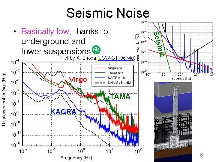 Seismic Noise m Seis • Basically low, thanks to underground and tower suspensions ic