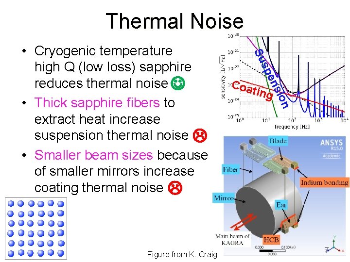 Thermal Noise ting ion ns Coa pe Figure from K. Craig s Su •