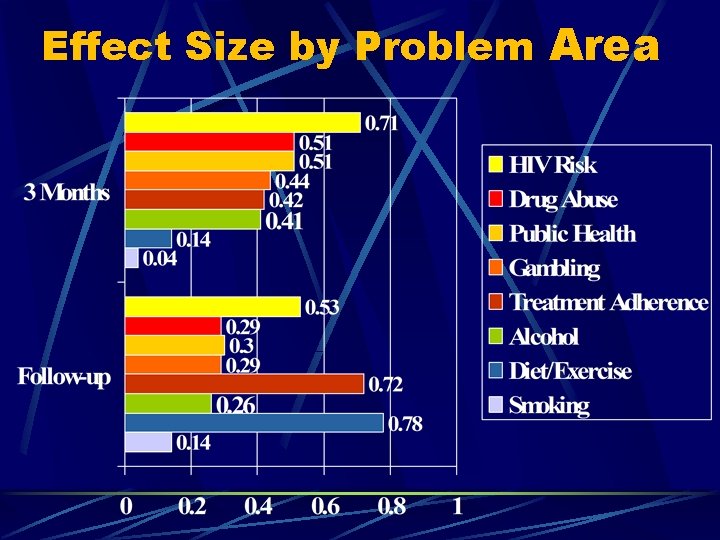 Effect Size by Problem Area 