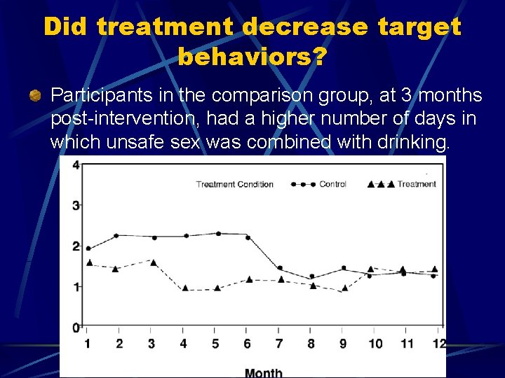 Did treatment decrease target behaviors? Participants in the comparison group, at 3 months post-intervention,