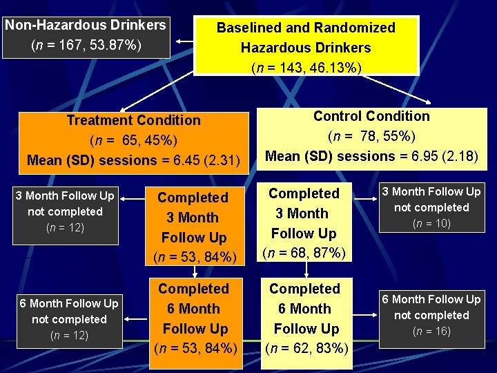 Non-Hazardous Drinkers (n = 167, 53. 87%) Baselined and Randomized Hazardous Drinkers (n =