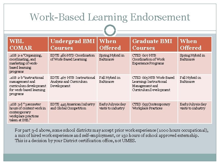 Work-Based Learning Endorsement WBL COMAR Undergrad BMI When Courses Offered Graduate BMI Courses When