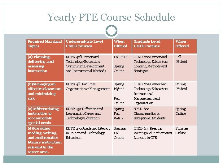 Yearly PTE Course Schedule Required Maryland Topics Undergraduate Level UMES Courses When Offered Graduate