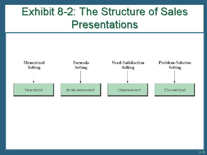 Exhibit 8 -2: The Structure of Sales Presentations 8 -15 