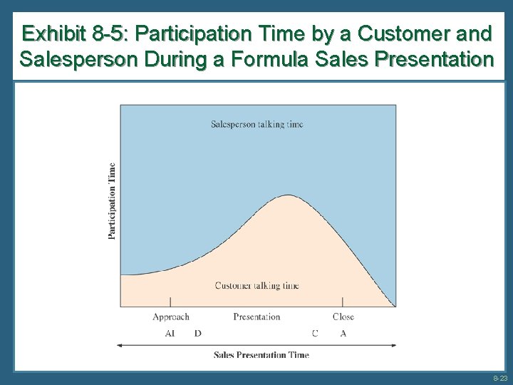 Exhibit 8 -5: Participation Time by a Customer and Salesperson During a Formula Sales