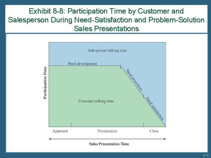 Exhibit 8 -8: Participation Time by Customer and Salesperson During Need-Satisfaction and Problem-Solution Sales