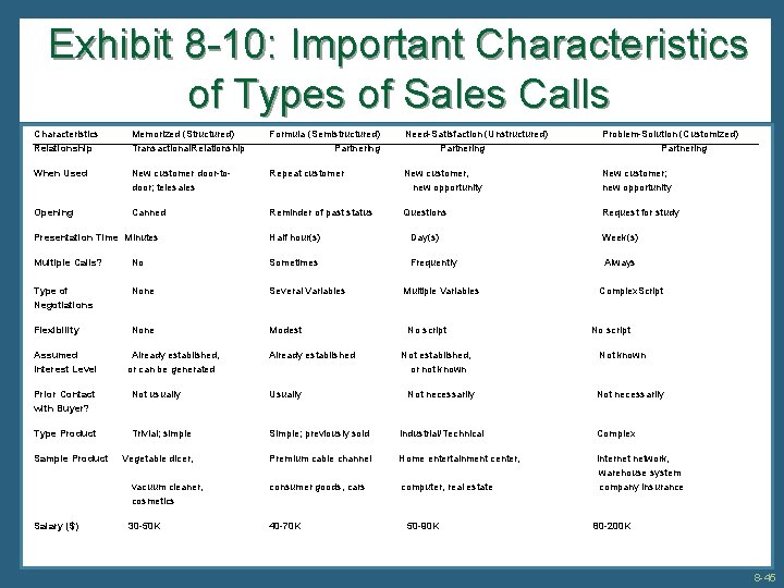 Exhibit 8 -10: Important Characteristics of Types of Sales Calls Characteristics Relationship Memorized (Structured)