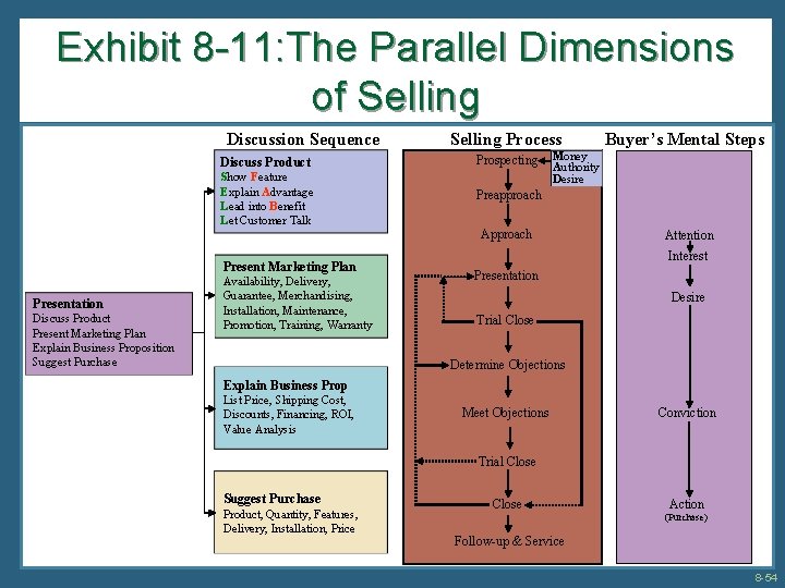 Exhibit 8 -11: The Parallel Dimensions of Selling Discussion Sequence Selling Process Discuss Product