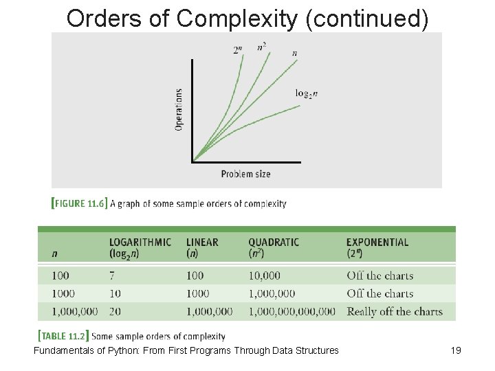 Orders of Complexity (continued) Fundamentals of Python: From First Programs Through Data Structures 19