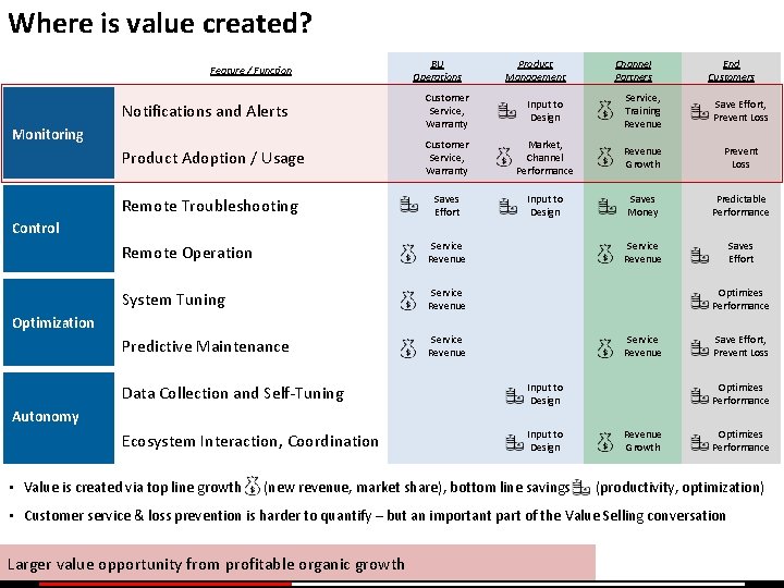 Where is value created? Feature / Function BU Operations Product Management Channel Partners End