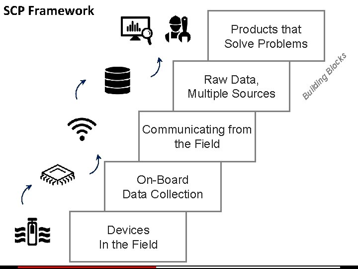 SCP Framework Communicating from the Field On-Board Data Collection Devices In the Field g