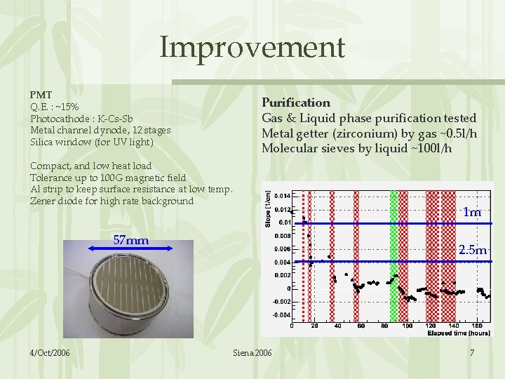 Improvement PMT Q. E. : ~15% Photocathode : K-Cs-Sb Metal channel dynode, 12 stages