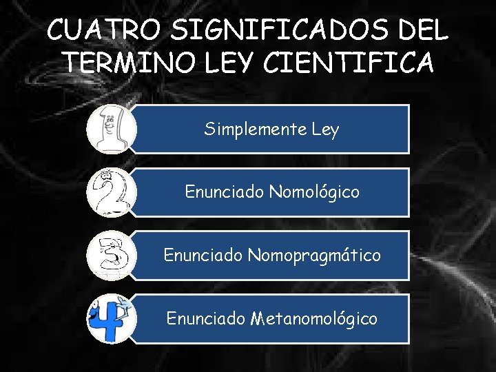 CUATRO SIGNIFICADOS DEL TERMINO LEY CIENTIFICA Simplemente Ley Enunciado Nomológico Enunciado Nomopragmático Enunciado Metanomológico