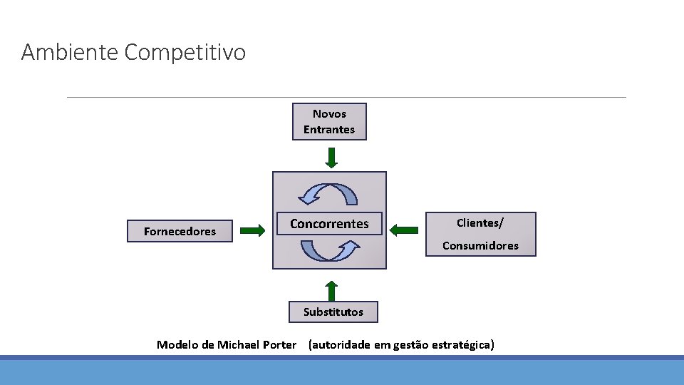Ambiente Competitivo Novos Entrantes Fornecedores Concorrentes Clientes/ Consumidores Substitutos Modelo de Michael Porter (autoridade