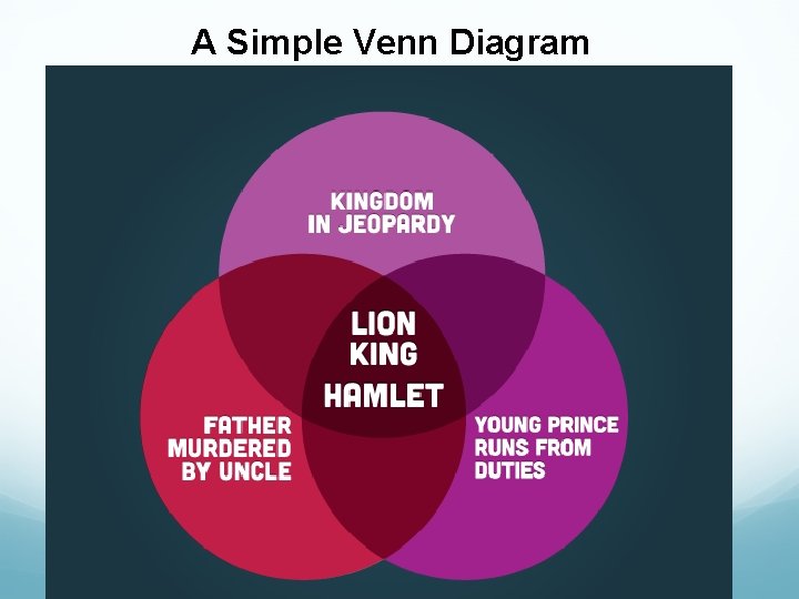 A Simple Venn Diagram A Simple Venn Diagram