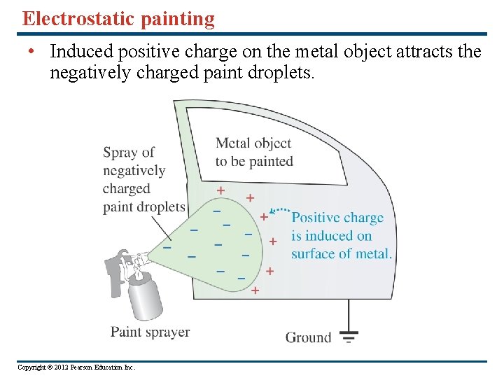 Electrostatic painting • Induced positive charge on the metal object attracts the negatively charged