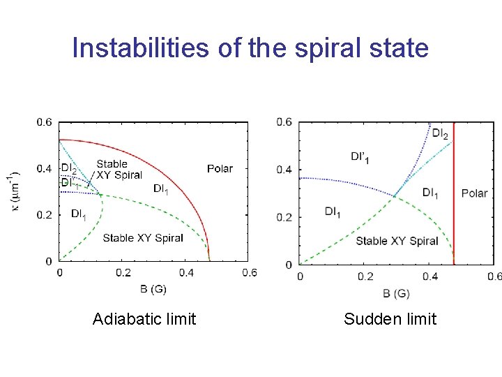 Instabilities of the spiral state Adiabatic limit Sudden limit 