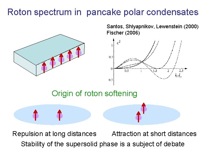 Roton spectrum in pancake polar condensates Santos, Shlyapnikov, Lewenstein (2000) Fischer (2006) Origin of