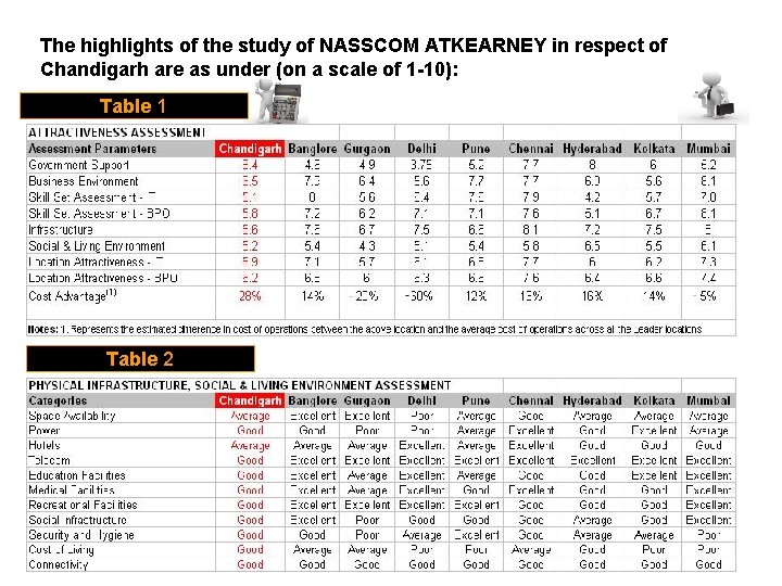 The highlights of the study of NASSCOM ATKEARNEY in respect of Chandigarh are as