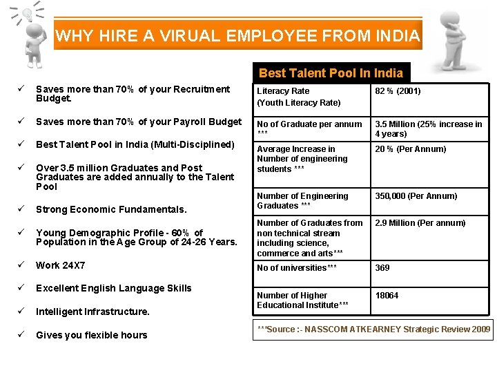 WHY HIRE A VIRUAL EMPLOYEE FROM INDIA Best Talent Pool In India ü Saves