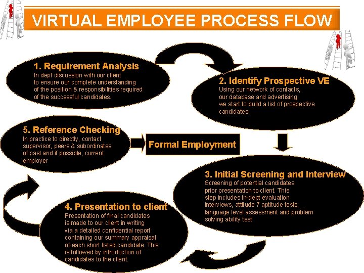 VIRTUAL EMPLOYEE PROCESS FLOW 1. Requirement Analysis In dept discussion with our client to