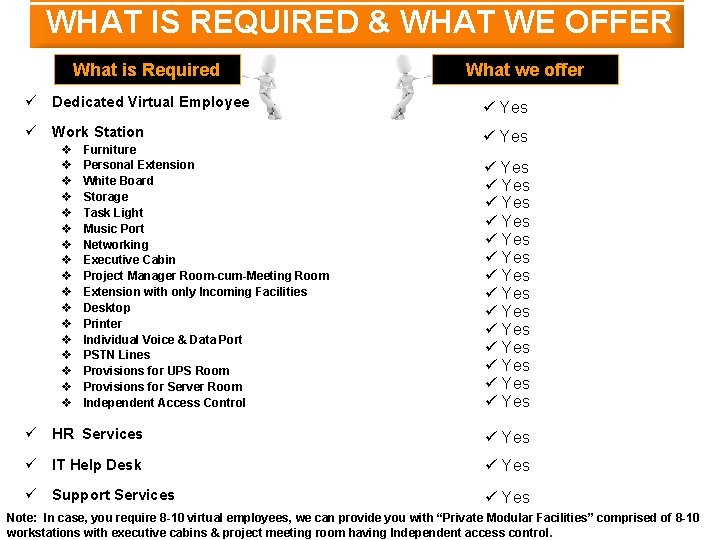 WHAT IS REQUIRED & WHAT WE OFFER What is Required What we offer ü