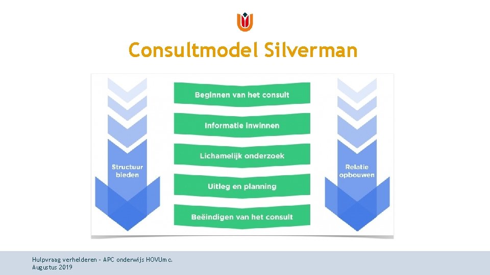 Consultmodel Silverman Hulpvraag verhelderen - APC onderwijs HOVUmc. Augustus 2019 Consultmodel Silverman Hulpvraag verhelderen - APC onderwijs HOVUmc. Augustus 2019