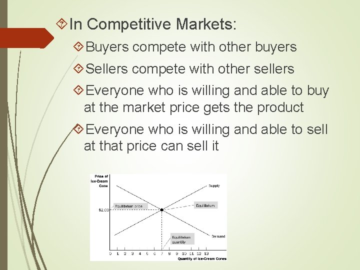  In Competitive Markets: Buyers compete with other buyers Sellers compete with other sellers