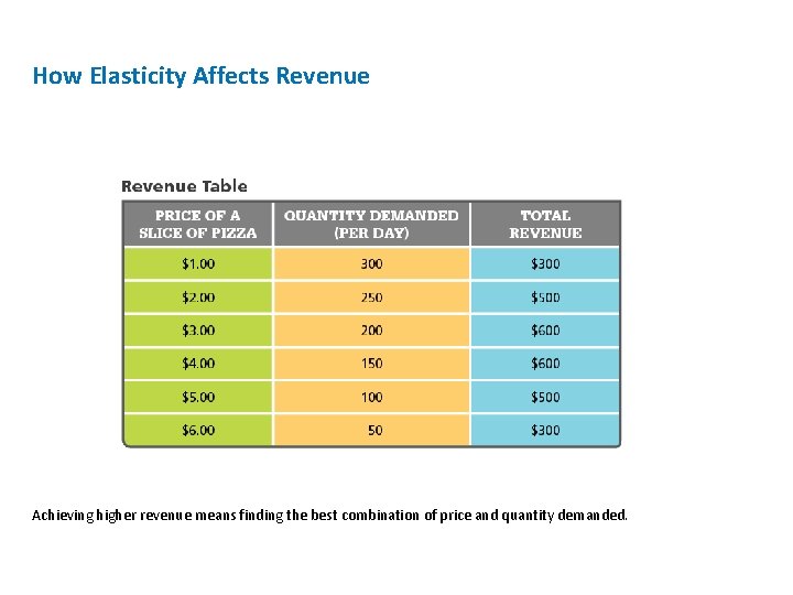 How Elasticity Affects Revenue Achieving higher revenue means finding the best combination of price