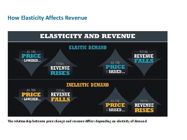 How Elasticity Affects Revenue The relationship between price change and revenue differs depending on