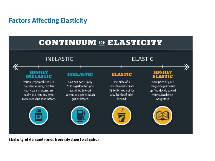 Factors Affecting Elasticity of demand varies from situation to situation. 